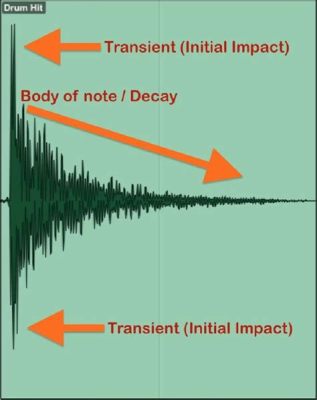 What Are Transients in Music: An Elusive Explanation of Fleeting Elements in the Mosaic of Sound