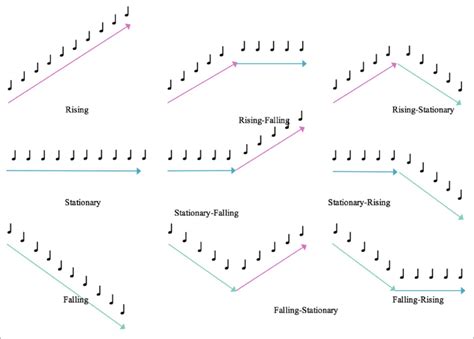 Which Structure Is Most Commonly Found in Folk Music? A Close Examination of Melodic and Rhythmic Patterns